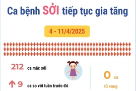 Hà Nội: Ca bệnh sởi tiếp tục tăng