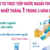 Tháng 1/2026: Vốn đầu tư trực tiếp nước ngoài thực hiện cao nhất