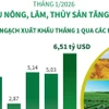 Tháng 1/2026: Xuất khẩu nông, lâm, thủy sản tăng 29,5%