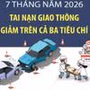7 tháng năm 2026: Tai nạn giao thông giảm trên cả ba tiêu chí