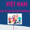 Việt Nam tăng 14 bậc về Chỉ số phát triển con người