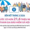 Đến hết tháng 3/2026: Cả nước có hơn 21,6 triệu người tham gia bảo hiểm xã hội