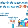 7 tháng năm 2025: Tổng vốn đầu tư nước ngoài vào Việt Nam đạt 24,09 tỷ USD