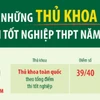Những thủ khoa kỳ thi tốt nghiệp Trung học phổ thông năm 2025