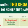 Những thủ khoa kỳ thi tốt nghiệp Trung học phổ thông năm 2025