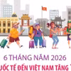 6 tháng năm 2026: Khách quốc tế đến Việt Nam tăng 14,9%