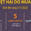 Thiệt hại do mưa lũ tính đến sáng 3/11/2025