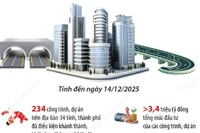 Sẽ khởi công, khánh thành 234 công trình, dự án vào ngày 19/12