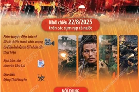 Doanh thu phim “Mưa đỏ” vượt 100 tỷ đồng, khán giả ở đâu xem nhiều nhất?