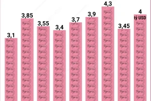 Dự báo năm 2024, tổng kim ngạch xuất khẩu tôm sẽ đạt 4 tỷ USD