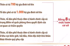 Chế độ, chính sách với người hoạt động không chuyên trách ở thôn, tổ dân phố 