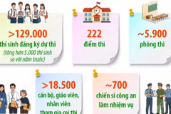 Hà Nội: Số thí sinh dự thi tốt nghiệp THPT năm 2026 chiếm 10% toàn quốc 