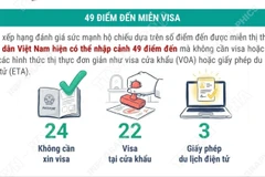 Hộ chiếu Việt Nam tăng 5 bậc trên bảng xếp hạng toàn cầu