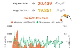 Xăng RON 95-III có giá gần 20.500 đồng mỗi lít
