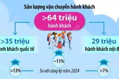 Hơn 64 triệu hành khách qua các cảng hàng không trong 9 tháng năm 2025 