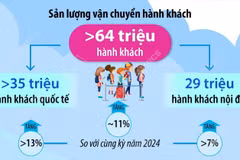 Hơn 64 triệu hành khách qua các cảng hàng không trong 9 tháng năm 2025 