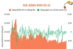 Giá xăng RON95-III lên mức 20.608 đồng mỗi lít