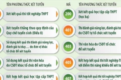 19 phương thức xét tuyển đại học năm 2025