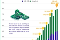 Kim ngạch xuất nhập khẩu của cả nước cán mốc kỷ lục 800 tỷ USD