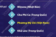 Phương Mỹ Chi chinh phục khán giả bằng giọng hát nội lực ở chung kết Sing! Asia 