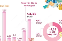 Tổng vốn đầu tư nước ngoài đăng ký vào Việt Nam tăng 48,6%