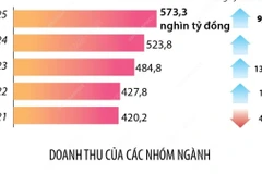 Tổng mức bán lẻ hàng hóa và doanh thu dịch vụ tiêu dùng tăng 9,5% 