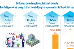 Nghị quyết số 68-NQ/TW: Khơi dậy tinh thần kinh doanh của doanh nghiệp 