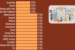 Mức thuế đối ứng mới của Mỹ với các đối tác thương mại