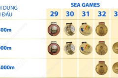 Nguyễn Thị Oanh và dấu mốc 15 Huy chương Vàng điền kinh SEA Games 