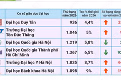 4 Đại học Việt Nam tăng hạng trong top 10% thế giới 