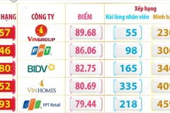 9 công ty Việt vào top 500 công ty tốt nhất châu Á-Thái Bình Dương 2026 