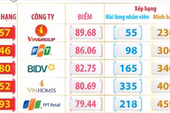 9 công ty Việt vào top 500 công ty tốt nhất châu Á-Thái Bình Dương 2026 