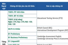 22 chứng chỉ được miễn thi Ngoại ngữ tốt nghiệp THPT năm 2026 