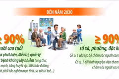 Người cao tuổi được khám sức khỏe miễn phí ít nhất mỗi năm 1 lần 