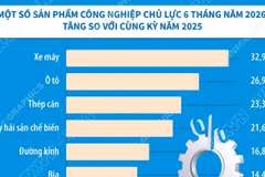 Chỉ số sản xuất công nghiệp tăng 10,8%, cao nhất kể từ năm 2019 đến nay