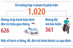 Hà Nội: 7 ngày vận hành, camera AI phát hiện hơn 1.000 vi phạm 