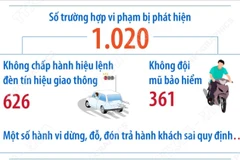Hà Nội: 7 ngày vận hành, camera AI phát hiện hơn 1.000 vi phạm 