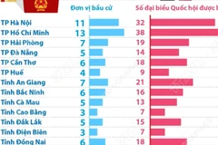 Cả nước có 182 đơn vị bầu cử đại biểu Quốc hội khóa XVI 