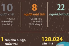 Thiệt hại do mưa lũ tại miền Trung tính đến sáng 30/10/2025