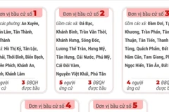 Bầu cử Quốc hội và HĐND: 5 đơn vị bầu cử của tỉnh Cà Mau 
