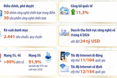 Khoa học công nghệ, đổi mới sáng tạo và chuyển đổi số đạt nhiều kết quả cụ thể 