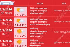Thời tiết dịp Đại hội XIV: Hà Nội phổ biến không mưa, ngày hửng nắng