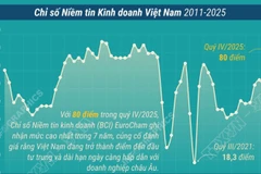 Chỉ số Niềm tin kinh doanh đạt đỉnh 7 năm, VN củng cố vị thế điểm đến đầu tư 
