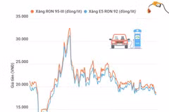 Giá xăng E5 RON 92 tăng 143 đồng mỗi lít