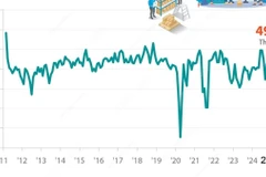 PMI tăng lên mức 49,8 điểm, ngành sản xuất Việt Nam tăng trưởng trở lại