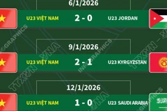 Đường đến tứ kết U23 châu Á 2026 của đội tuyển U23 Việt Nam 