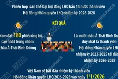 Việt Nam tái trúng cử vào Hội đồng Nhân quyền Liên hợp quốc nhiệm kỳ 2026-2028 