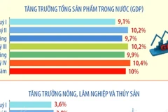 Kịch bản tăng trưởng tổng sản phẩm trong nước năm 2026