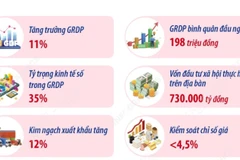 Một số chỉ tiêu phát triển kinh tế-xã hội chủ yếu năm 2026 của thành phố Hà Nội 