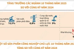 Chỉ số sản xuất toàn ngành công nghiệp trong 10 tháng năm 2025 tăng 9,2% 